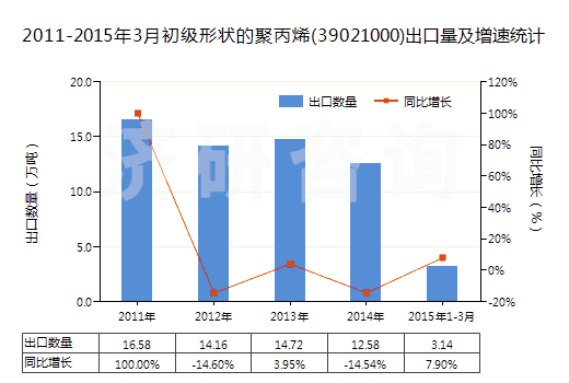 2011-2015年3月初級(jí)形狀的聚丙烯(39021000)出口量及增速統(tǒng)計(jì)